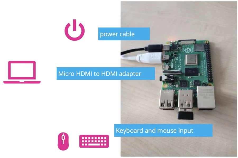 Foto eines Raspberry Pi mit eingestecktem Stromkabel, Micro-HDMI-Kabel und USB-Empfänger, daneben Symbole und Beschriftungen für power cable, Micro HDMI to HDMI adapter sowie Keyboard and mouse input